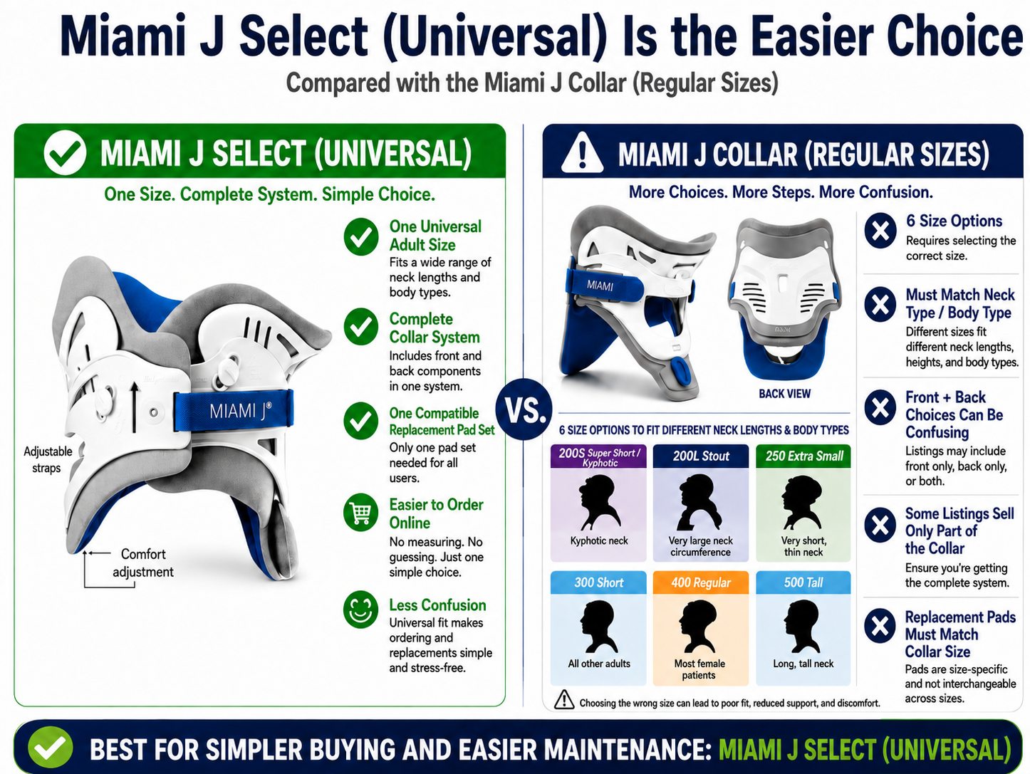 Comparison of Miami J Select universal replacement pad compatibility versus the Miami J Collar regular size-based pad matching process